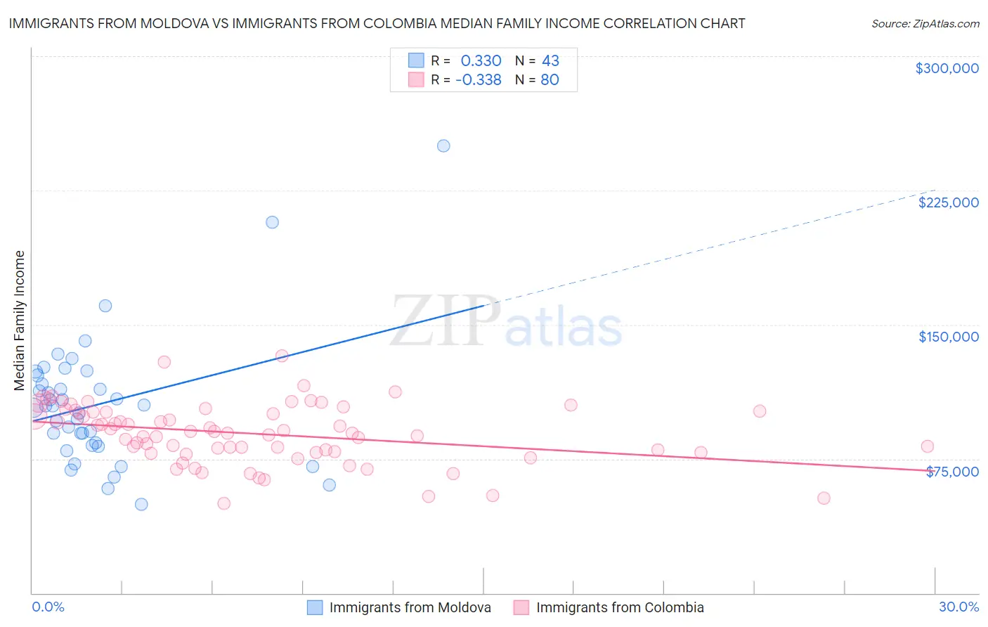 Immigrants from Moldova vs Immigrants from Colombia Median Family Income