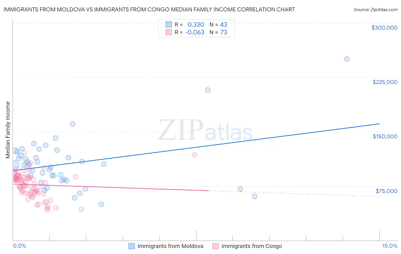 Immigrants from Moldova vs Immigrants from Congo Median Family Income