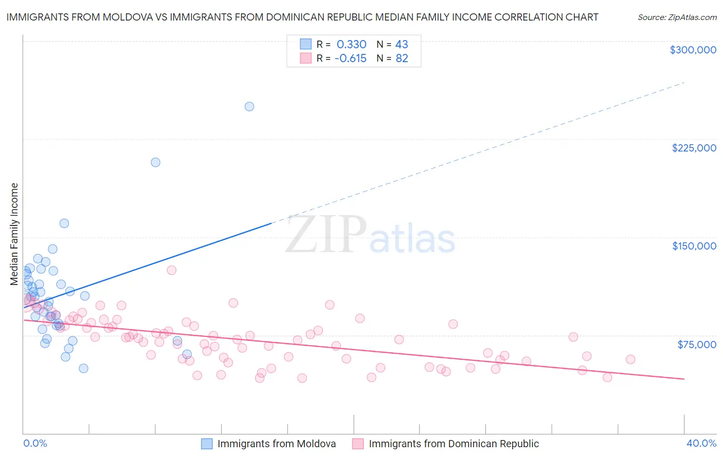 Immigrants from Moldova vs Immigrants from Dominican Republic Median Family Income