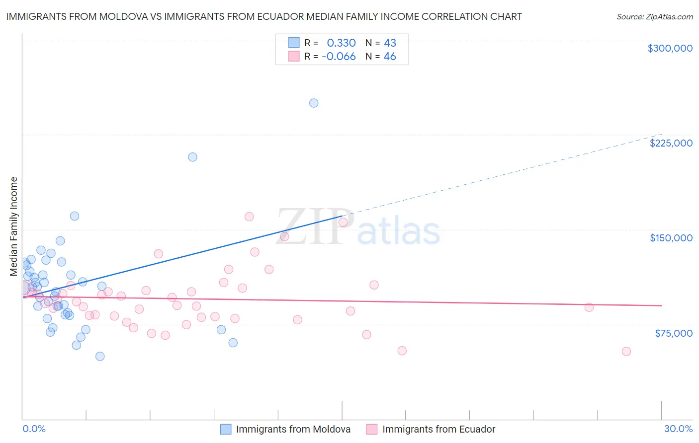 Immigrants from Moldova vs Immigrants from Ecuador Median Family Income