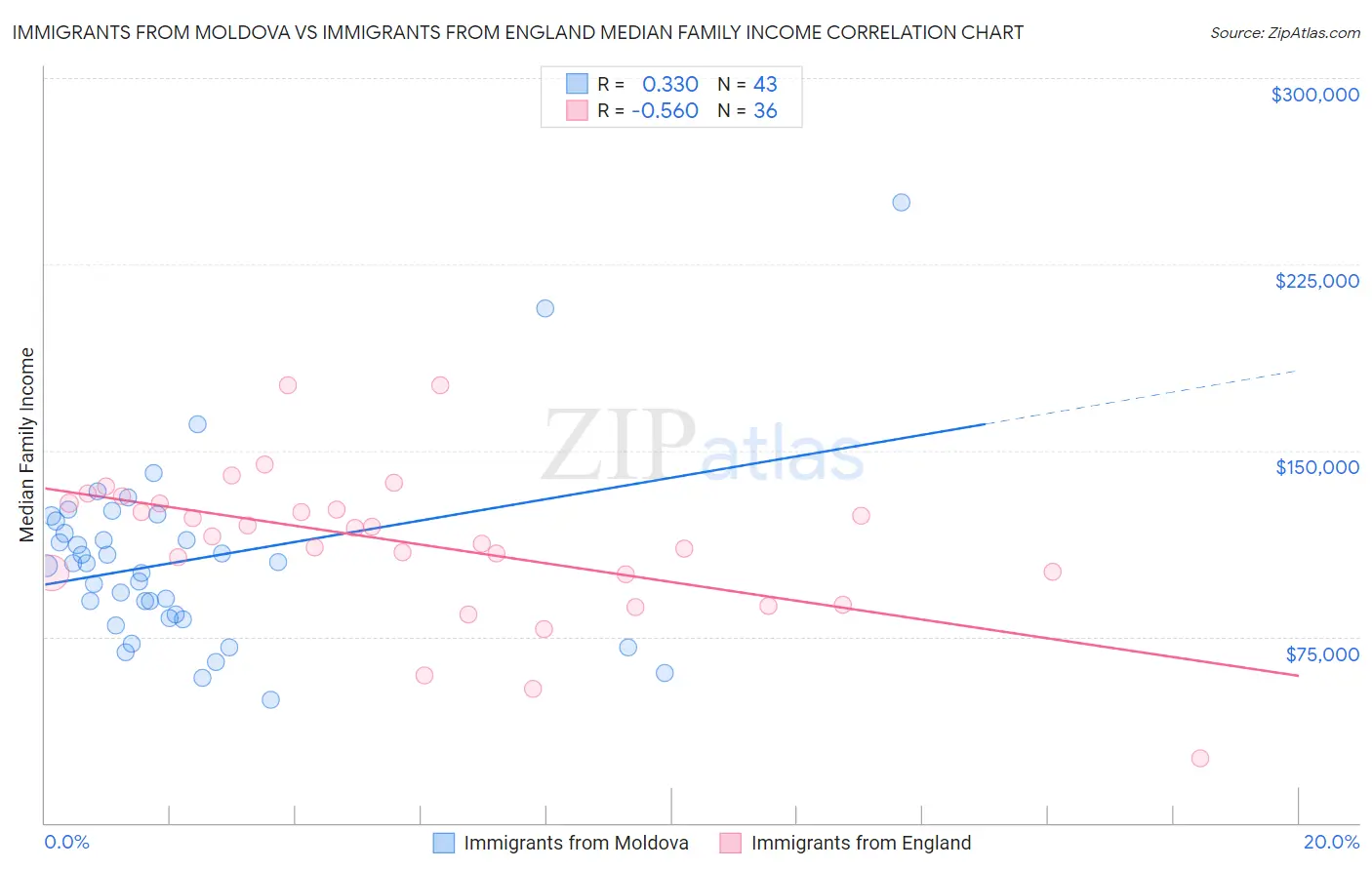 Immigrants from Moldova vs Immigrants from England Median Family Income