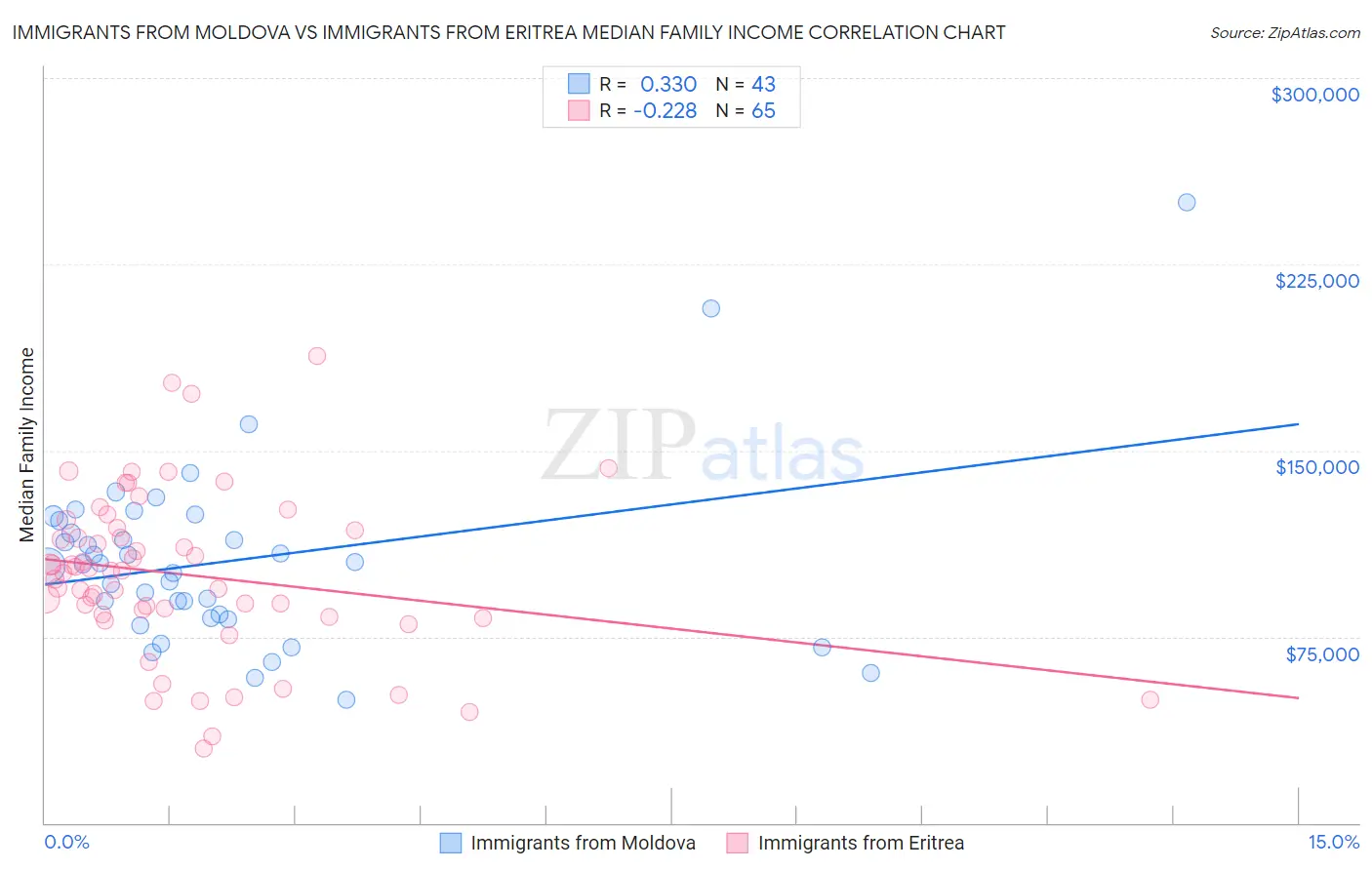 Immigrants from Moldova vs Immigrants from Eritrea Median Family Income