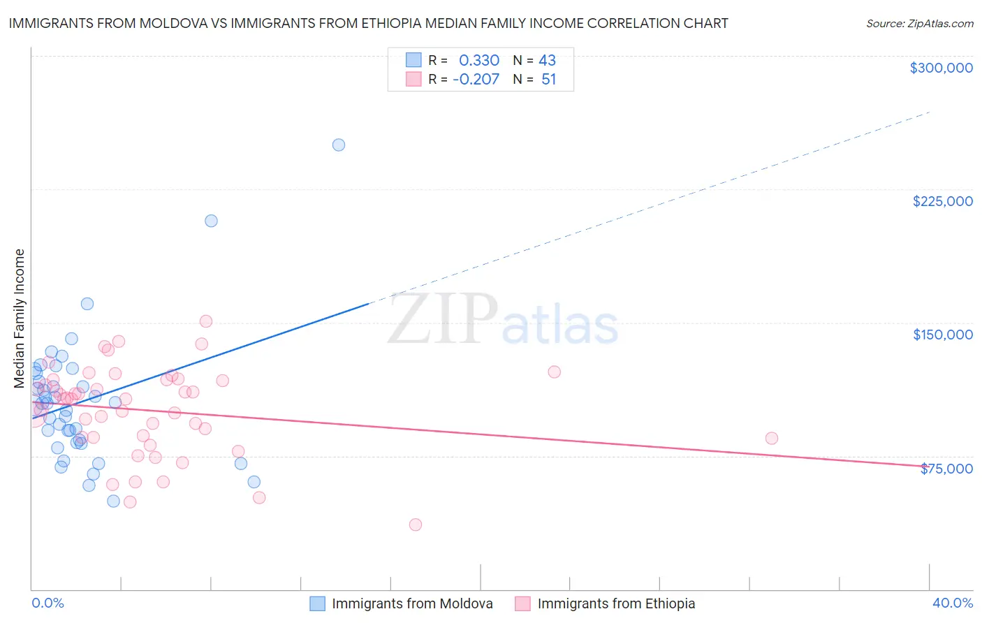Immigrants from Moldova vs Immigrants from Ethiopia Median Family Income