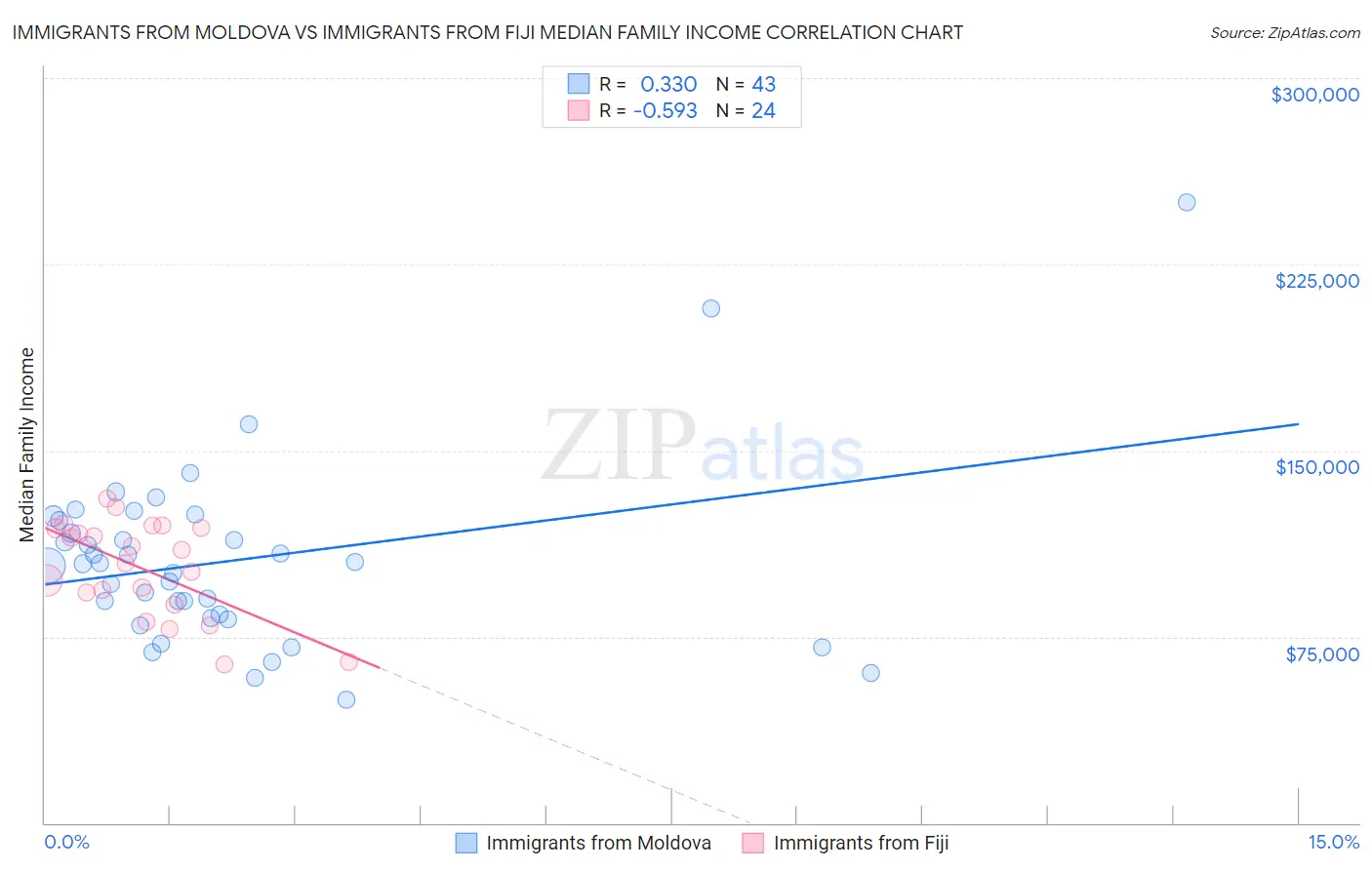 Immigrants from Moldova vs Immigrants from Fiji Median Family Income