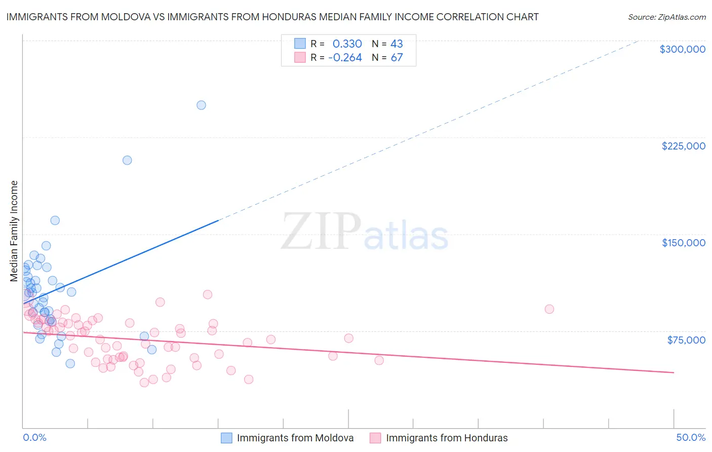 Immigrants from Moldova vs Immigrants from Honduras Median Family Income