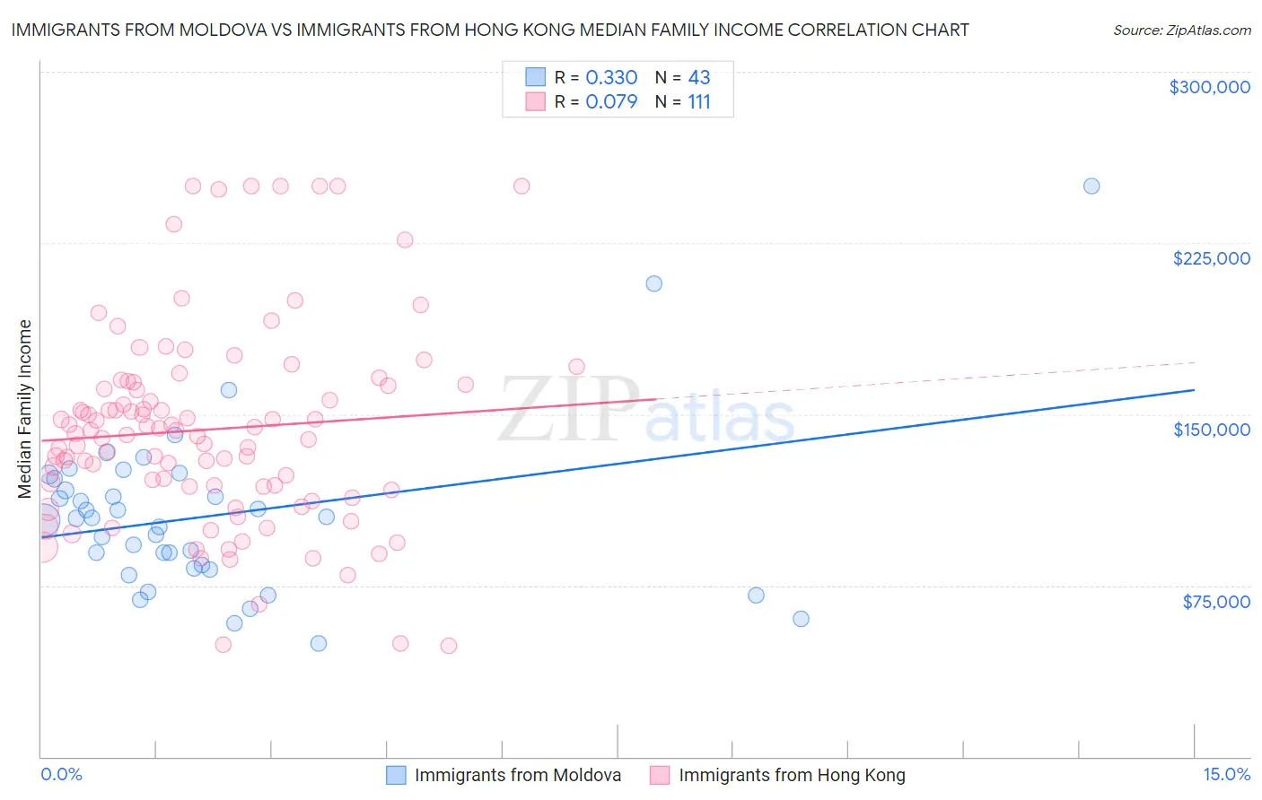 Immigrants from Moldova vs Immigrants from Hong Kong Median Family Income