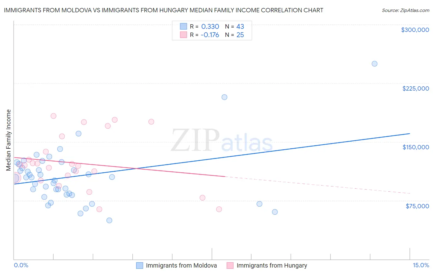 Immigrants from Moldova vs Immigrants from Hungary Median Family Income