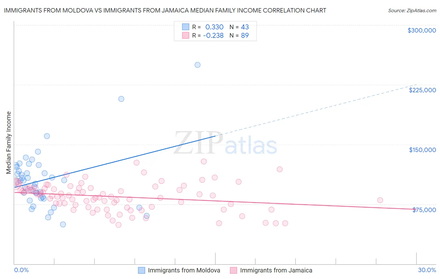 Immigrants from Moldova vs Immigrants from Jamaica Median Family Income