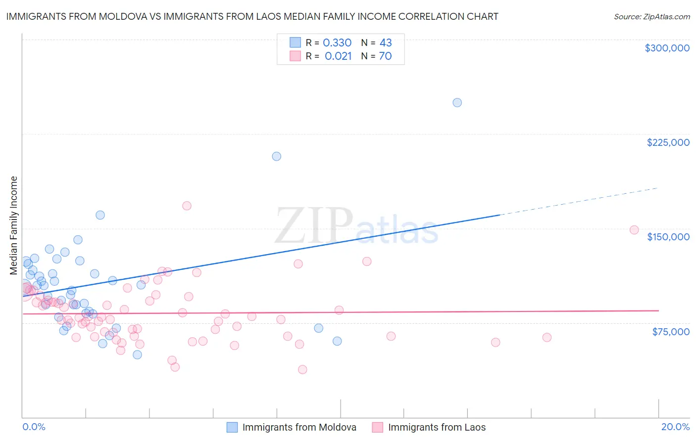 Immigrants from Moldova vs Immigrants from Laos Median Family Income