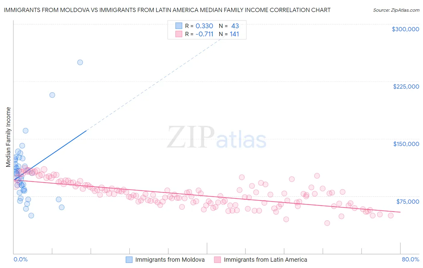 Immigrants from Moldova vs Immigrants from Latin America Median Family Income