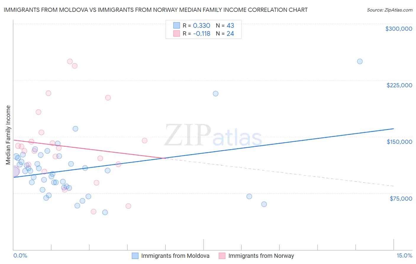 Immigrants from Moldova vs Immigrants from Norway Median Family Income