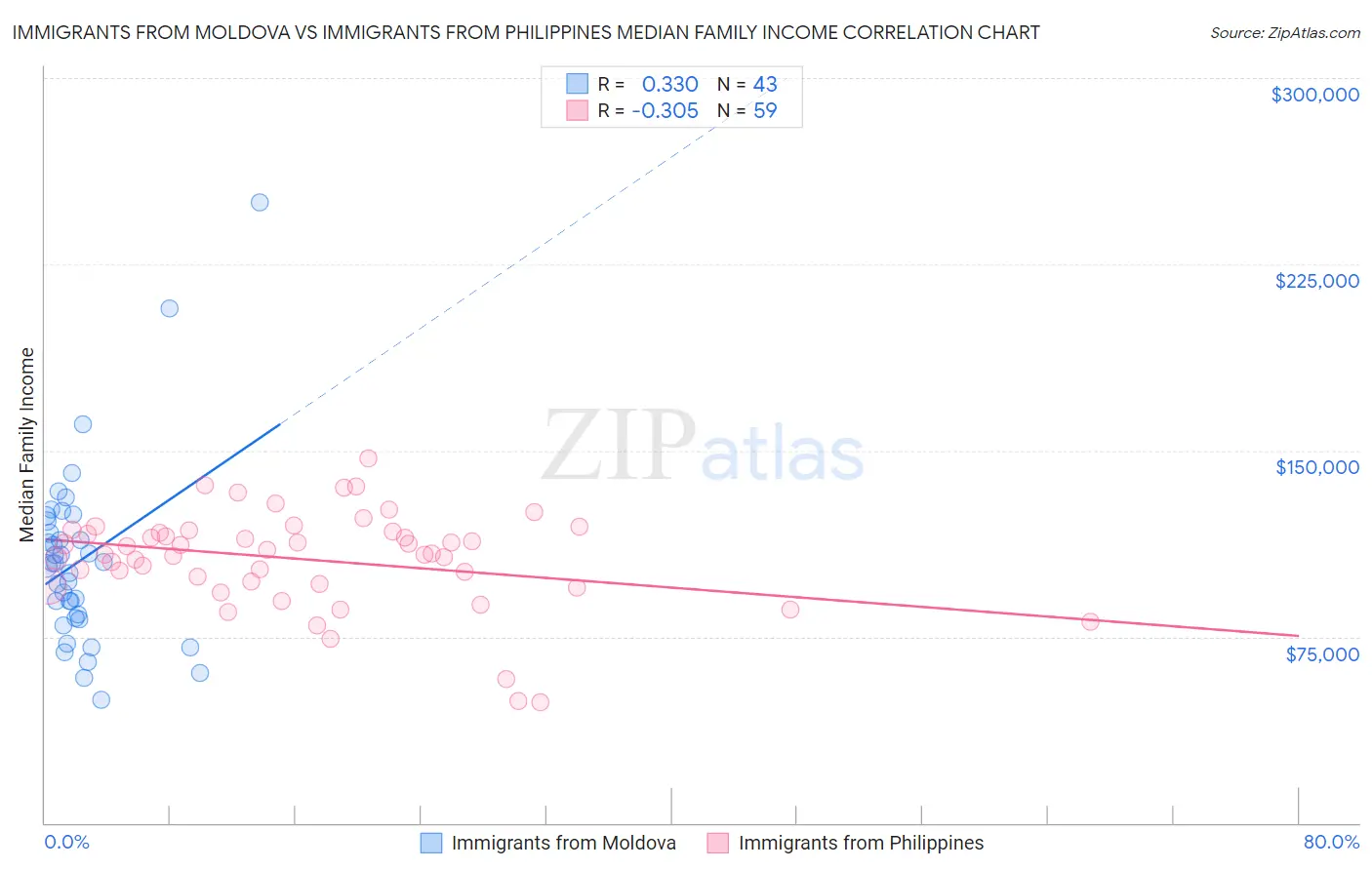 Immigrants from Moldova vs Immigrants from Philippines Median Family Income