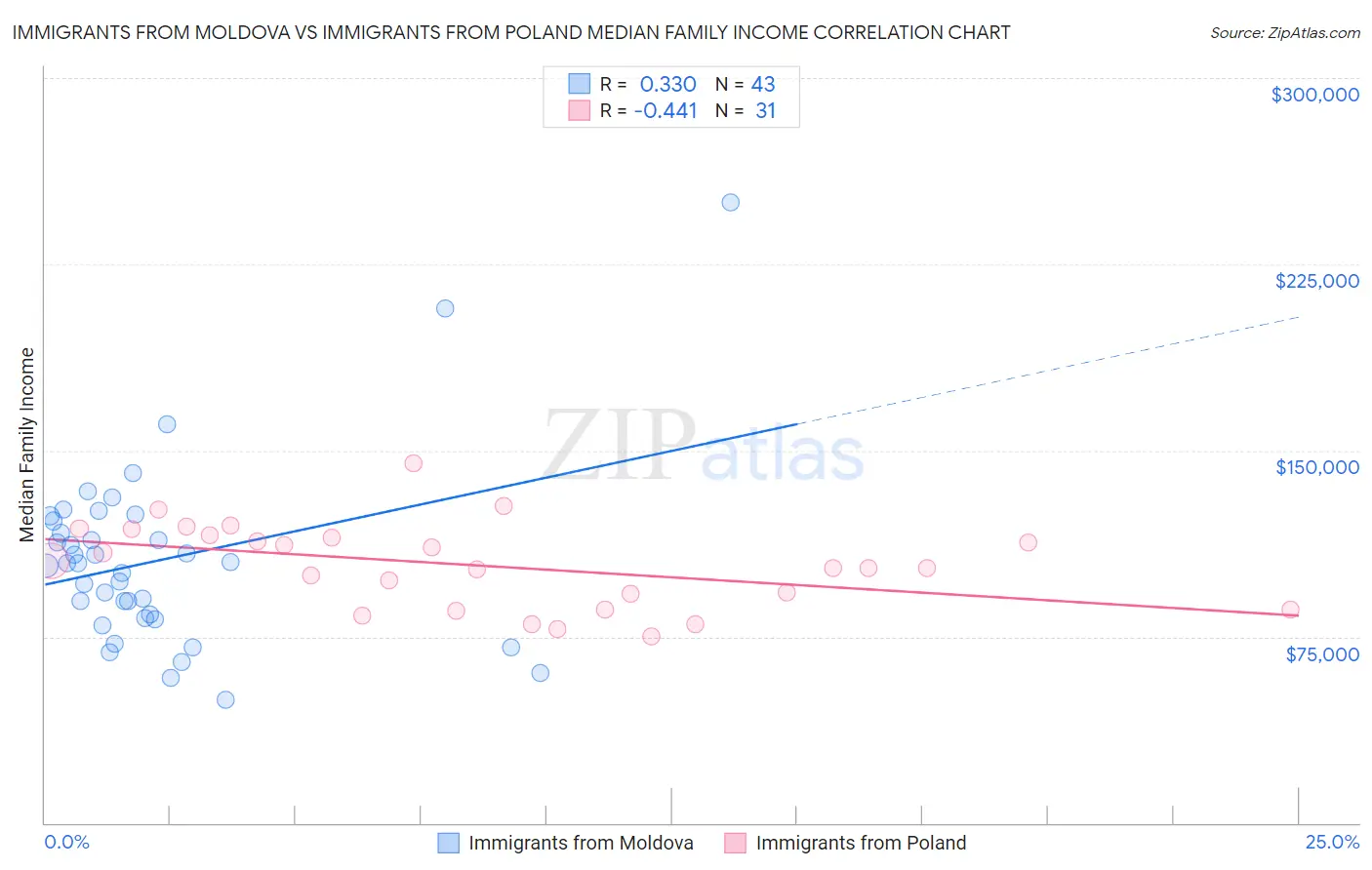 Immigrants from Moldova vs Immigrants from Poland Median Family Income