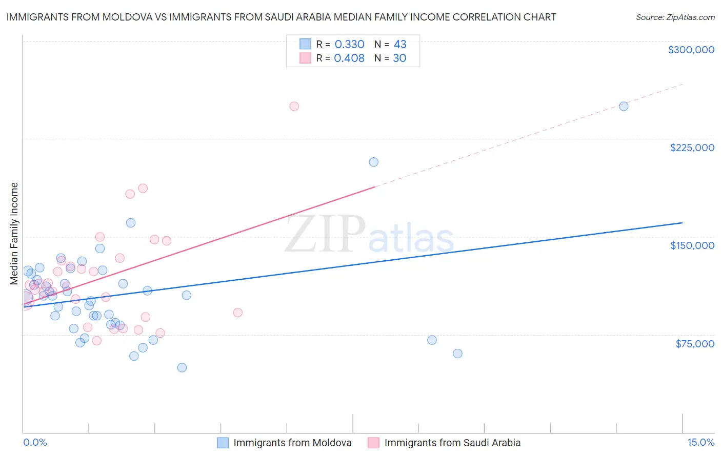 Immigrants from Moldova vs Immigrants from Saudi Arabia Median Family Income