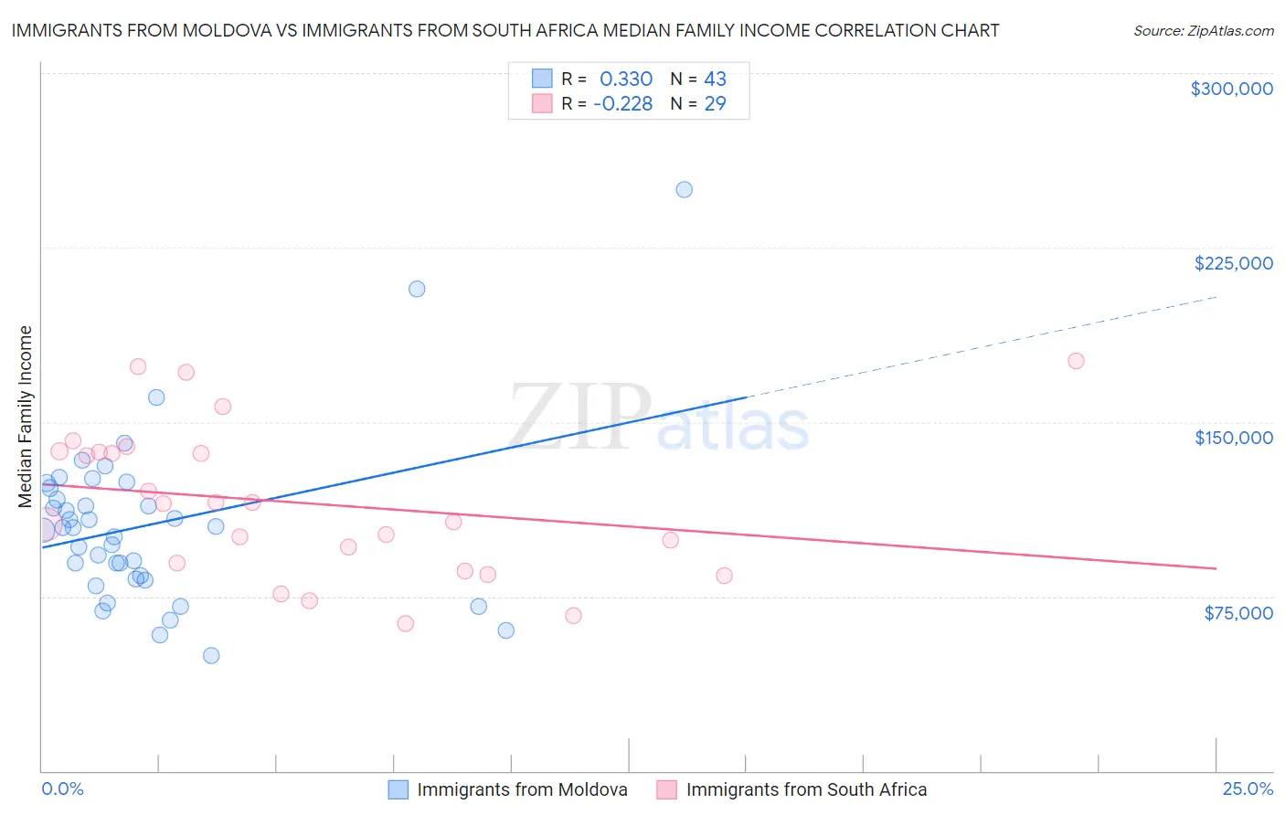Immigrants from Moldova vs Immigrants from South Africa Median Family Income