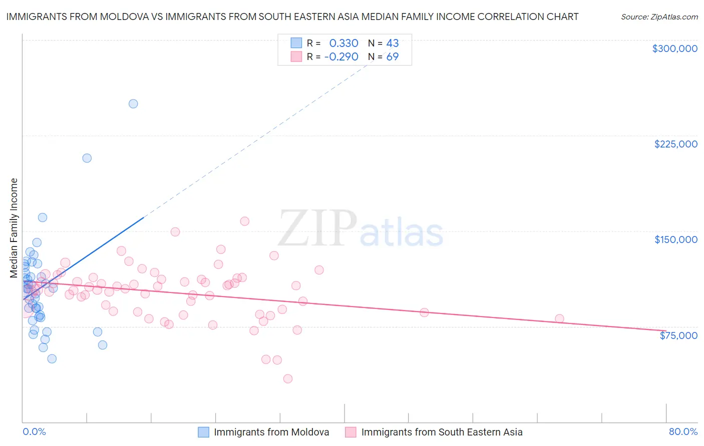 Immigrants from Moldova vs Immigrants from South Eastern Asia Median Family Income