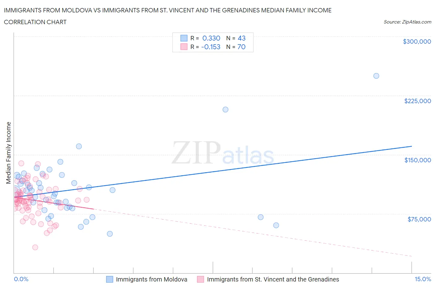 Immigrants from Moldova vs Immigrants from St. Vincent and the Grenadines Median Family Income