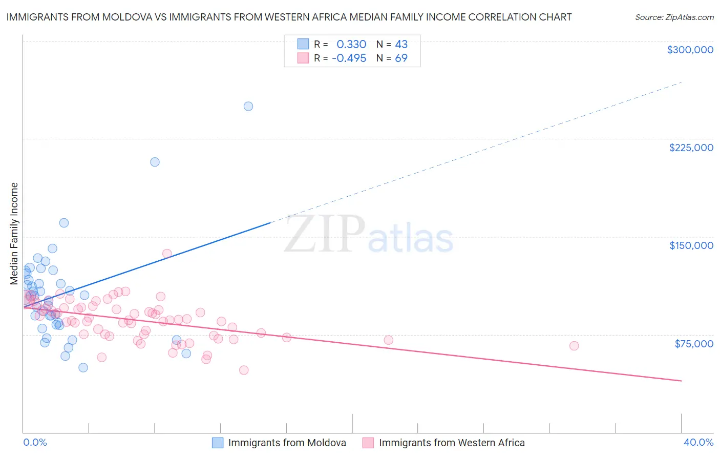 Immigrants from Moldova vs Immigrants from Western Africa Median Family Income