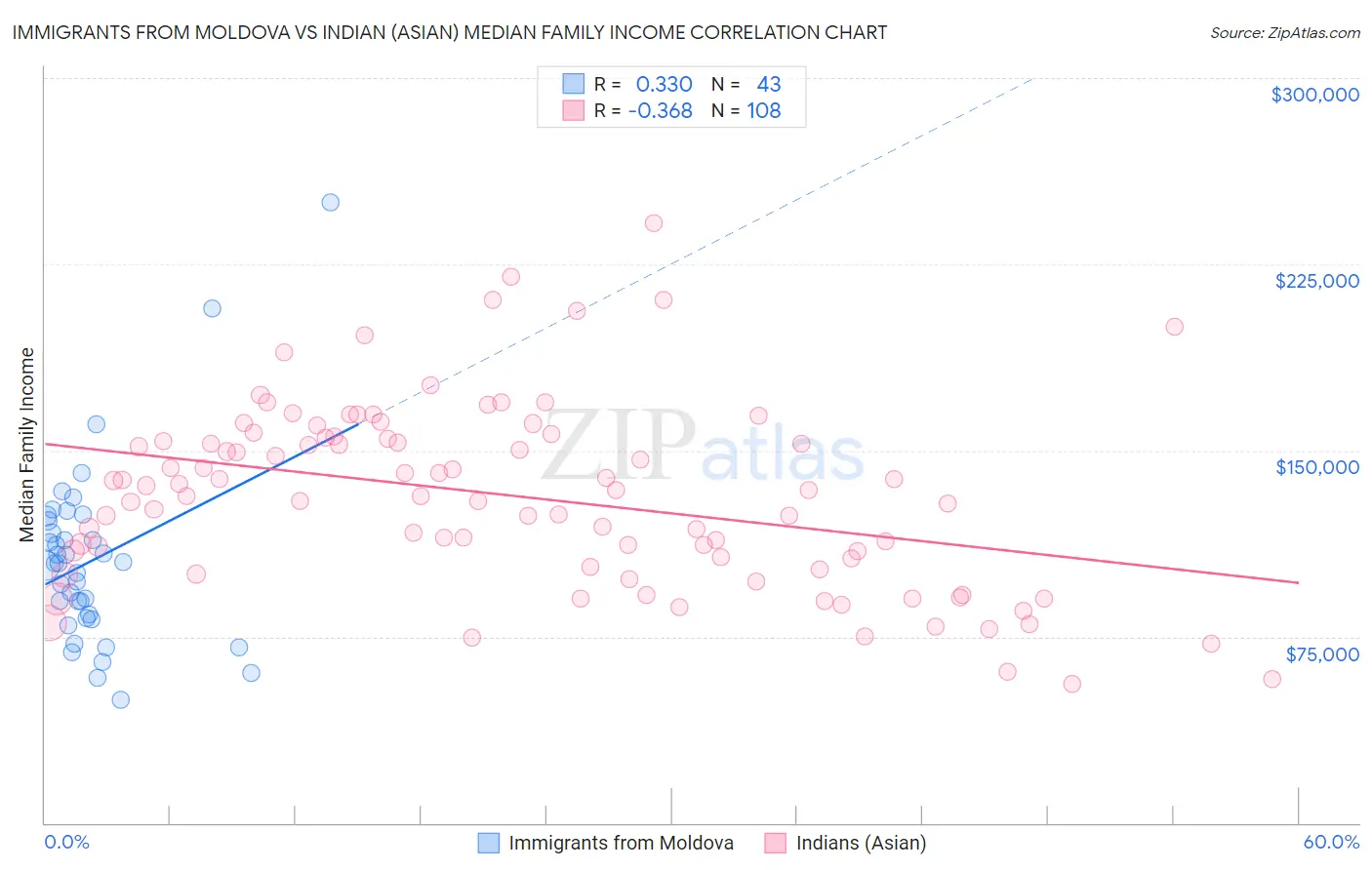 Immigrants from Moldova vs Indian (Asian) Median Family Income