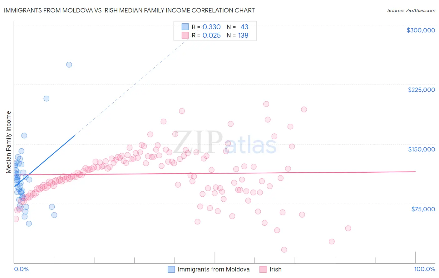 Immigrants from Moldova vs Irish Median Family Income