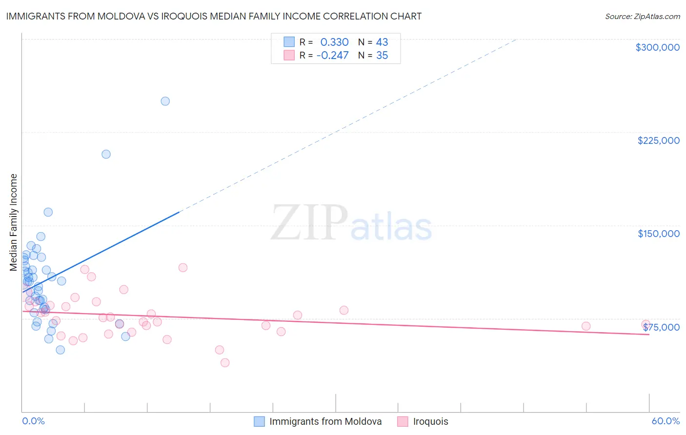 Immigrants from Moldova vs Iroquois Median Family Income