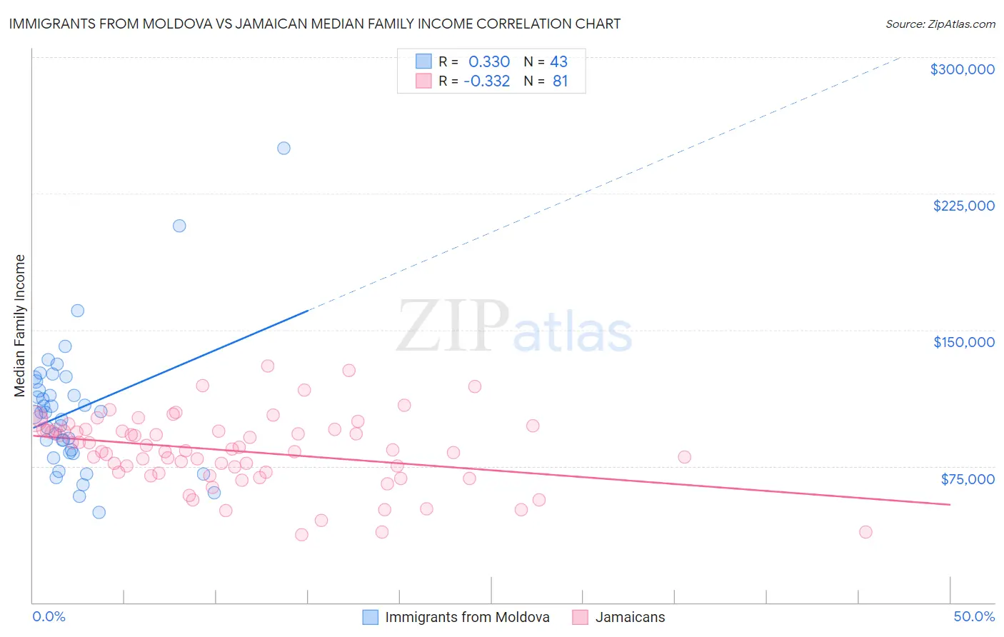 Immigrants from Moldova vs Jamaican Median Family Income