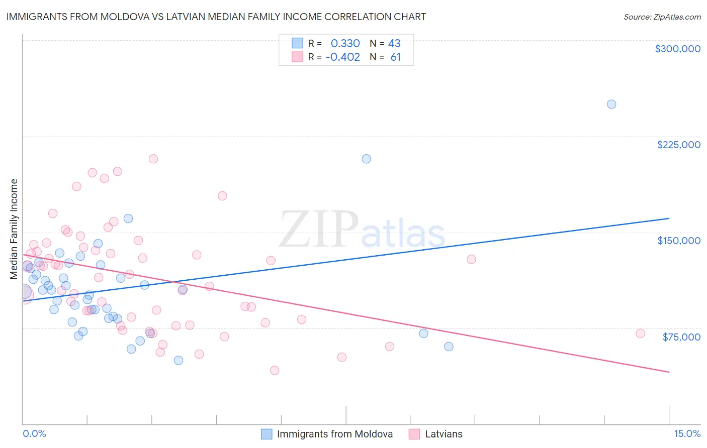 Immigrants from Moldova vs Latvian Median Family Income