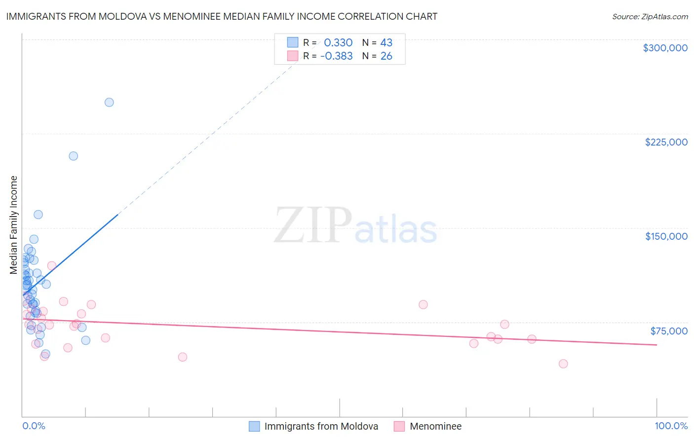 Immigrants from Moldova vs Menominee Median Family Income