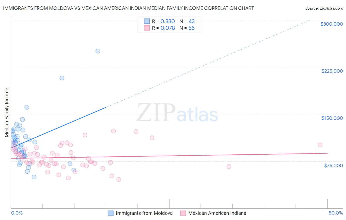 Immigrants from Moldova vs Mexican American Indian Median Family Income