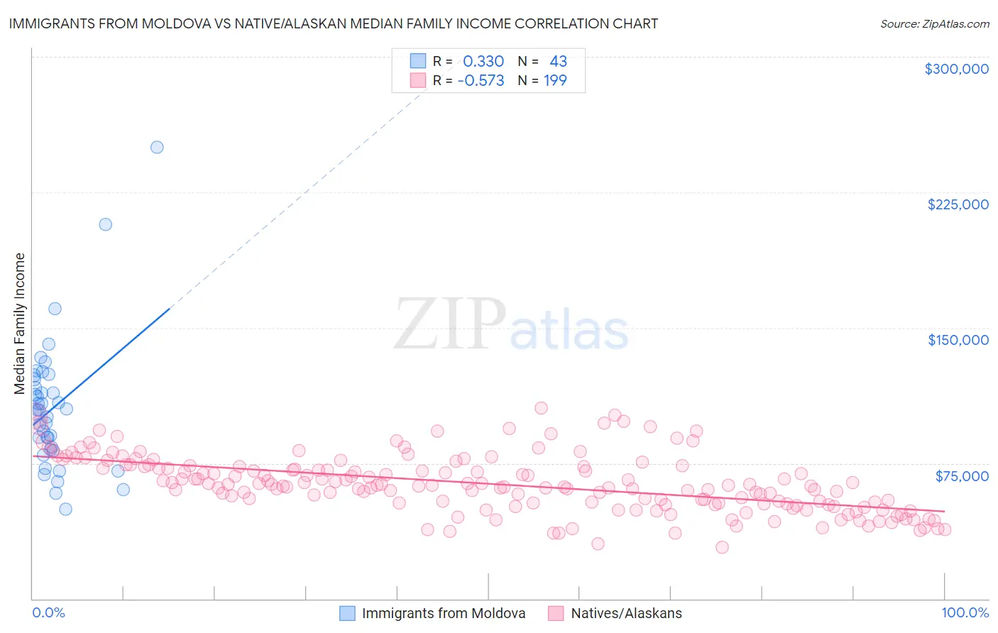 Immigrants from Moldova vs Native/Alaskan Median Family Income