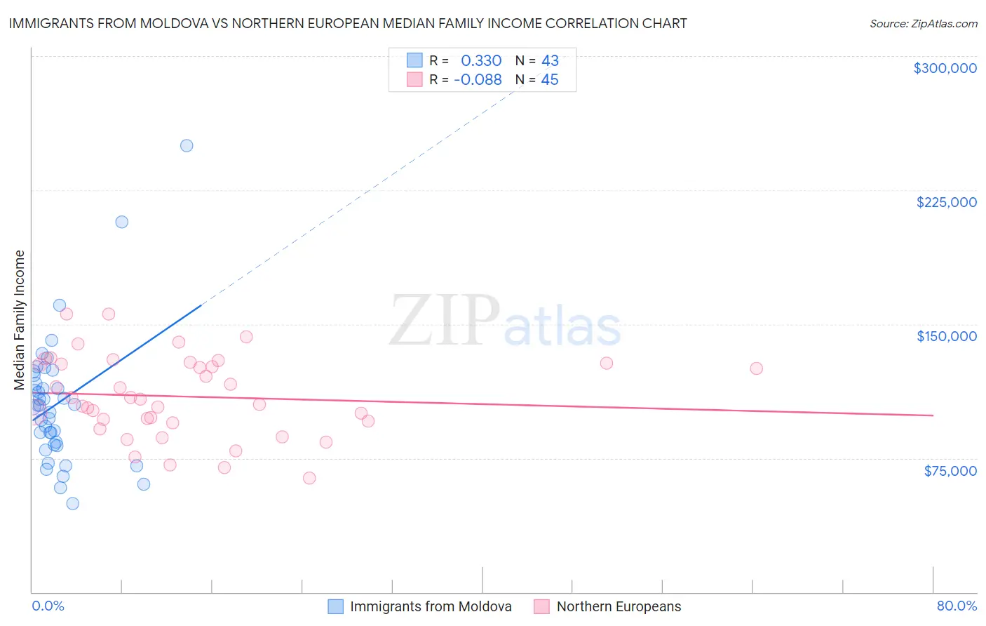 Immigrants from Moldova vs Northern European Median Family Income