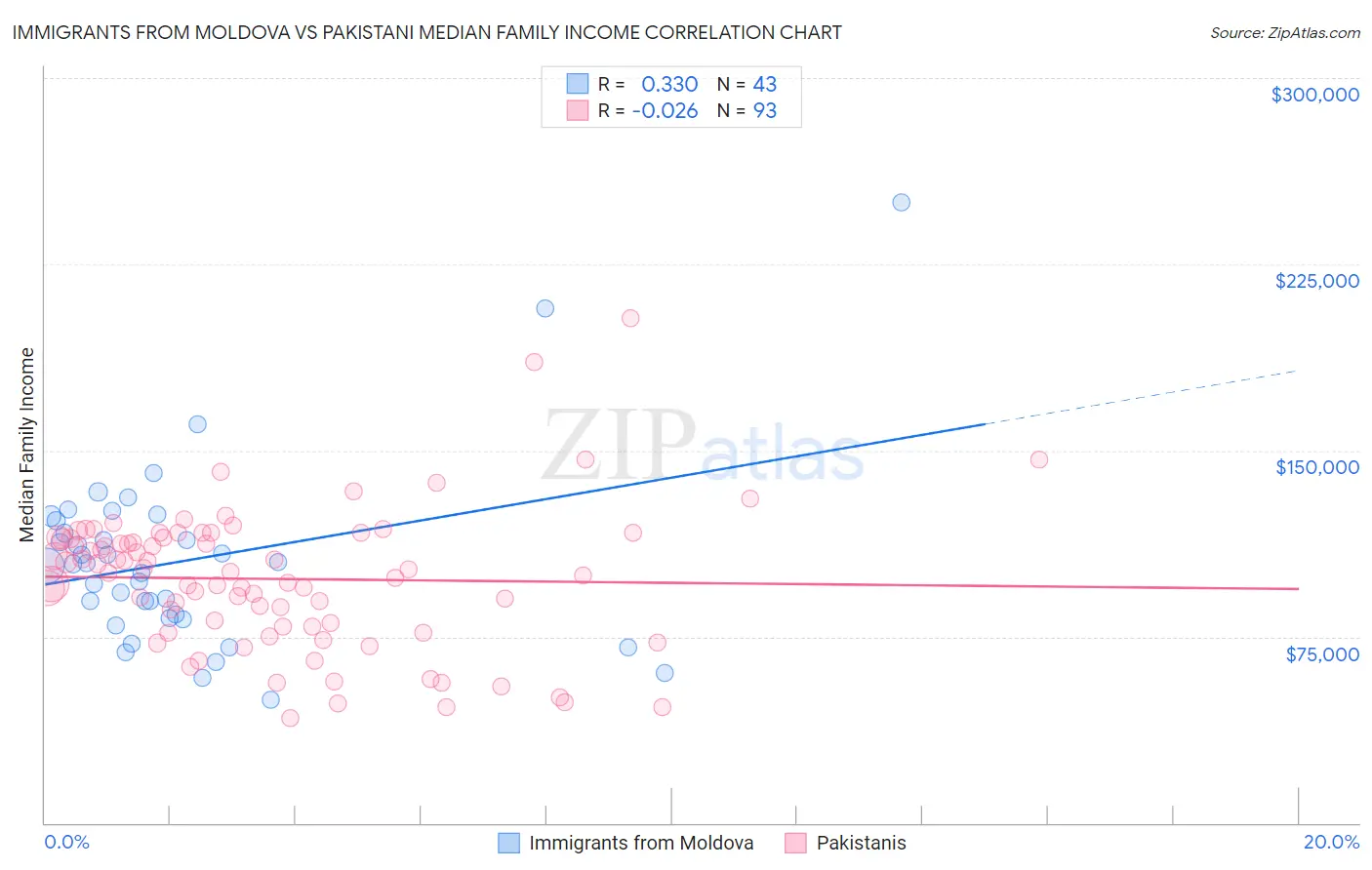 Immigrants from Moldova vs Pakistani Median Family Income