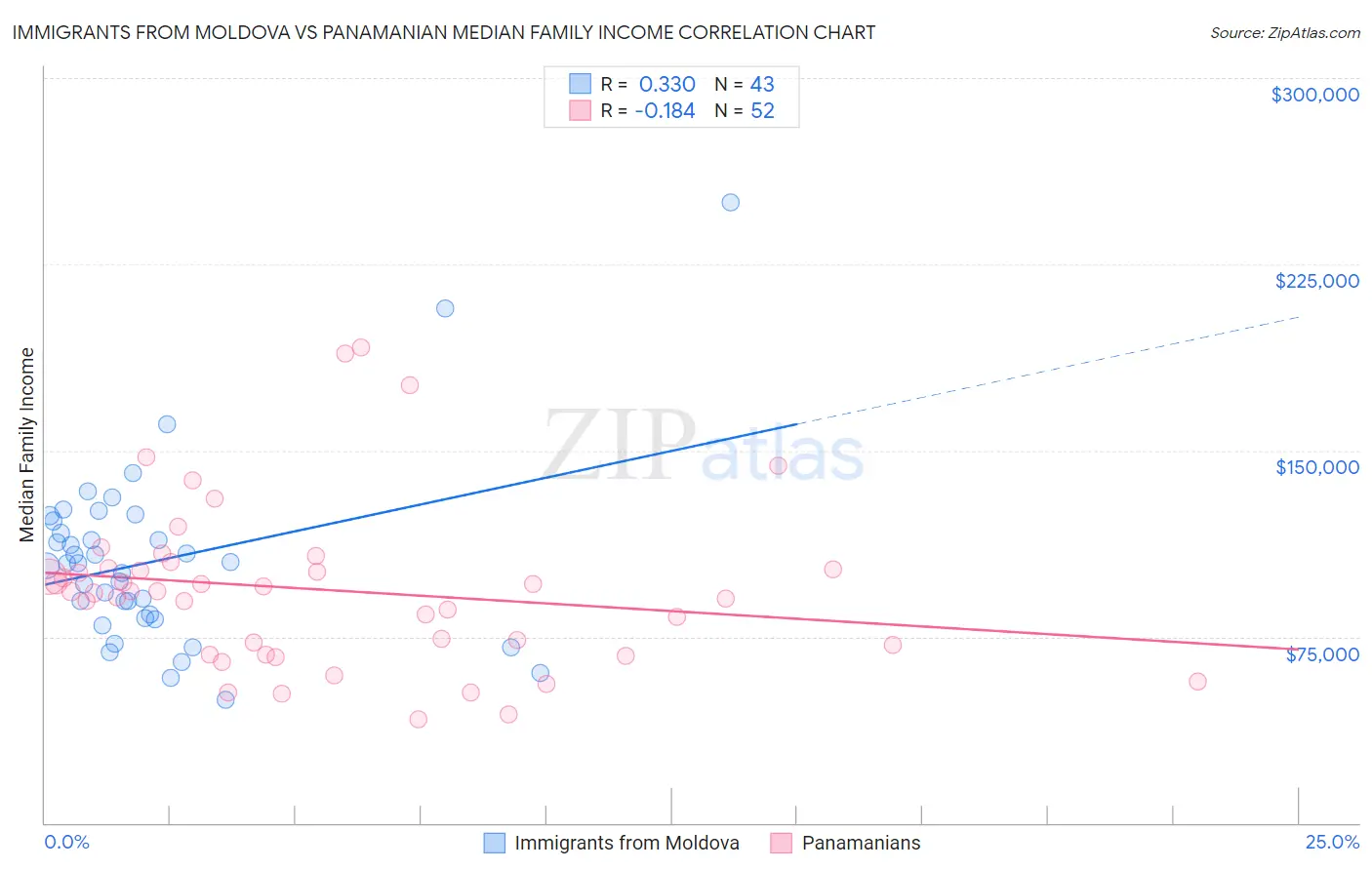 Immigrants from Moldova vs Panamanian Median Family Income