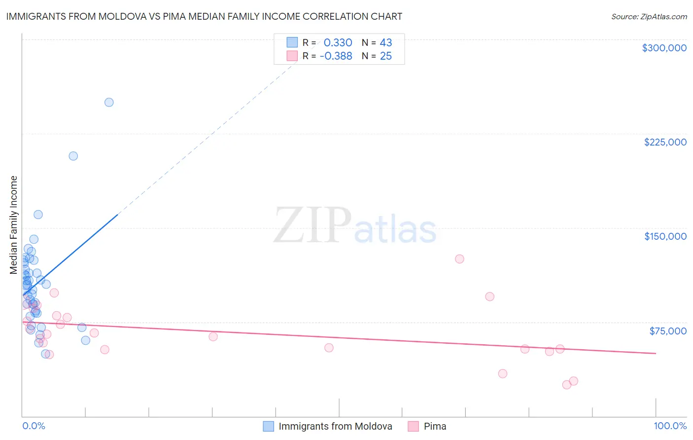 Immigrants from Moldova vs Pima Median Family Income