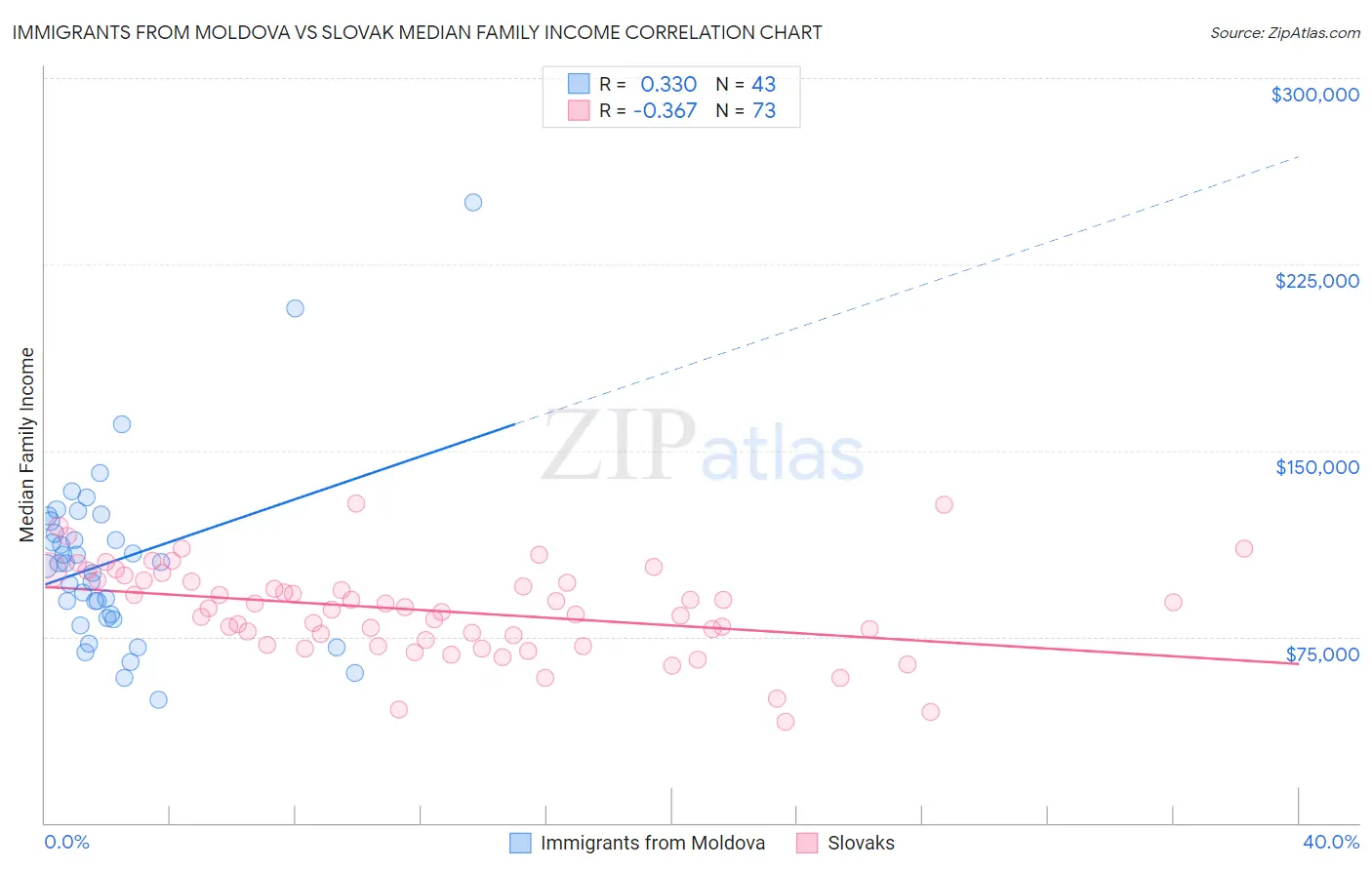 Immigrants from Moldova vs Slovak Median Family Income