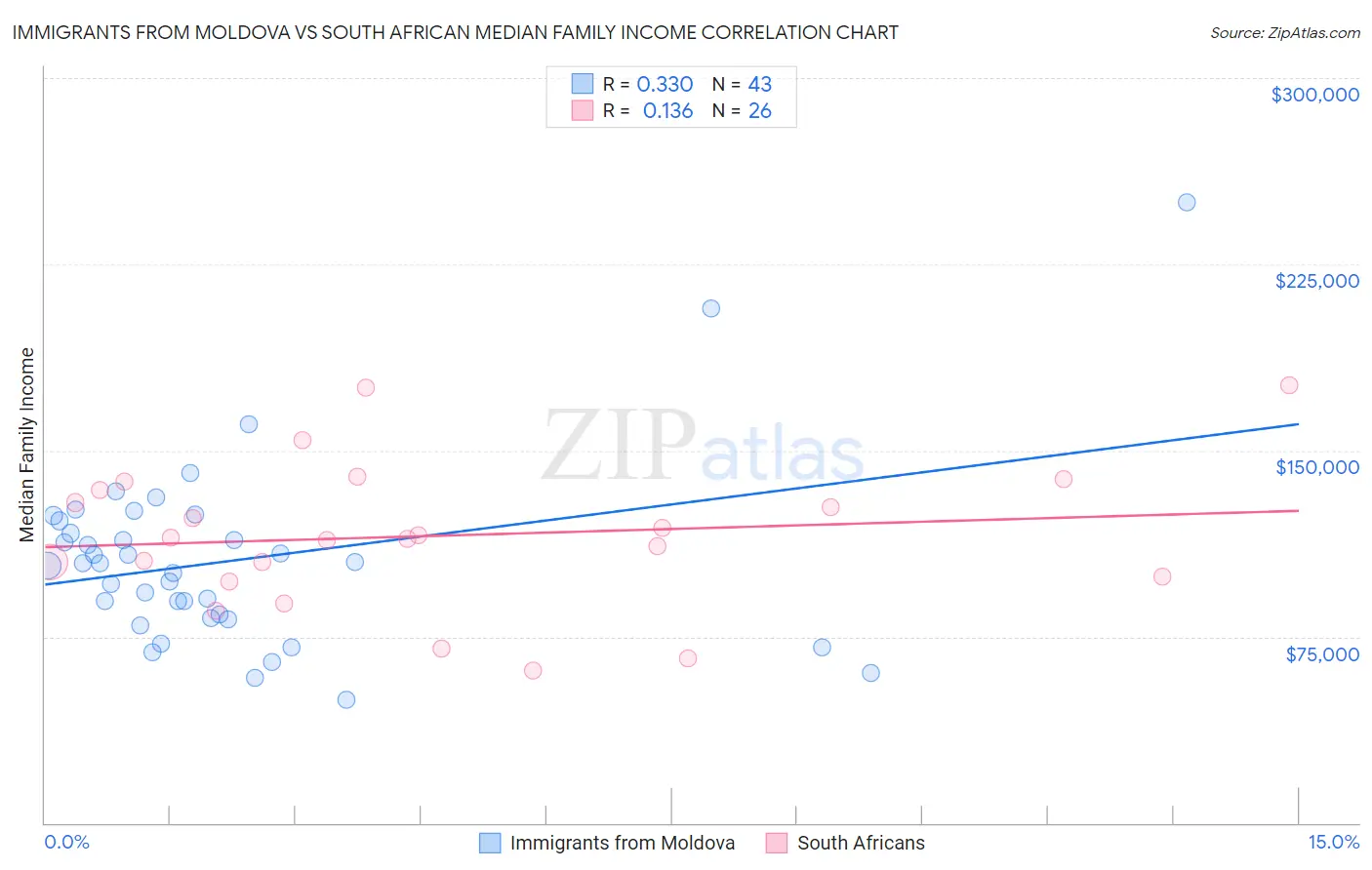 Immigrants from Moldova vs South African Median Family Income