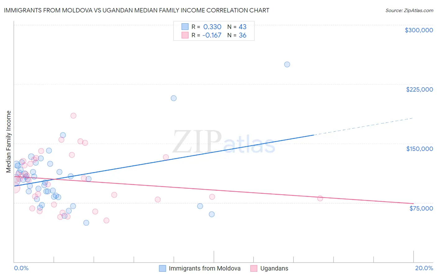 Immigrants from Moldova vs Ugandan Median Family Income