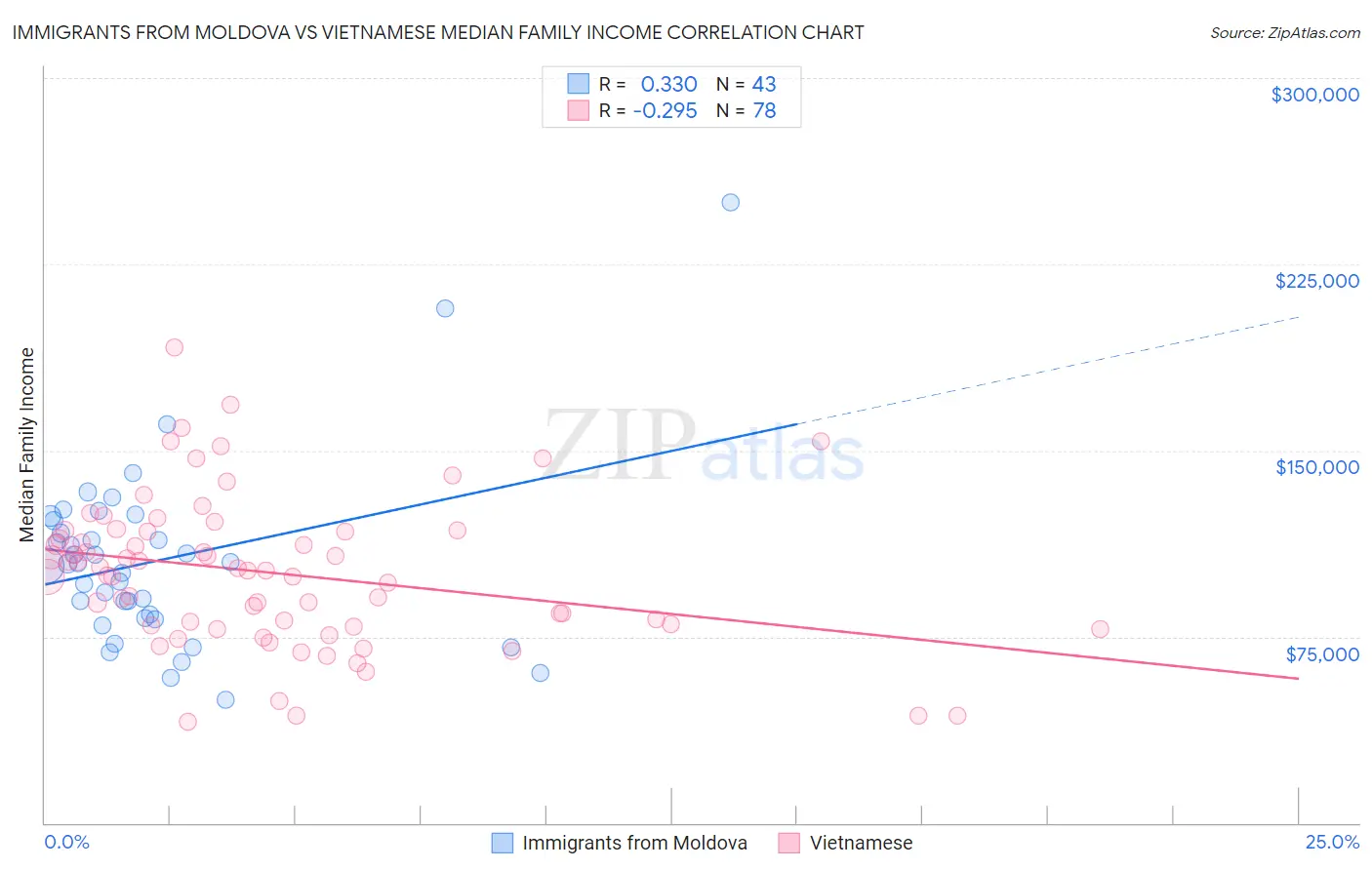 Immigrants from Moldova vs Vietnamese Median Family Income