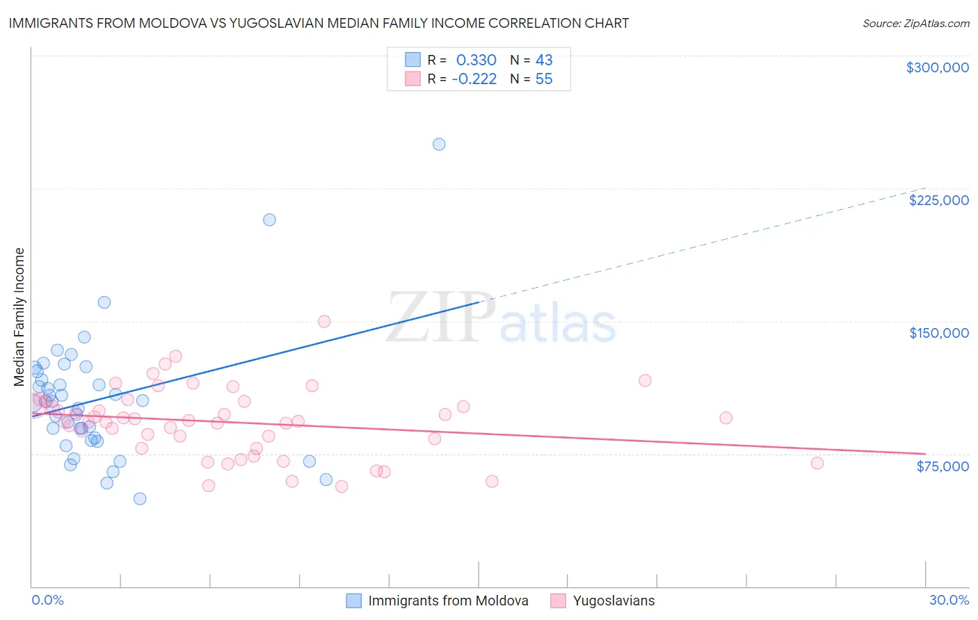 Immigrants from Moldova vs Yugoslavian Median Family Income