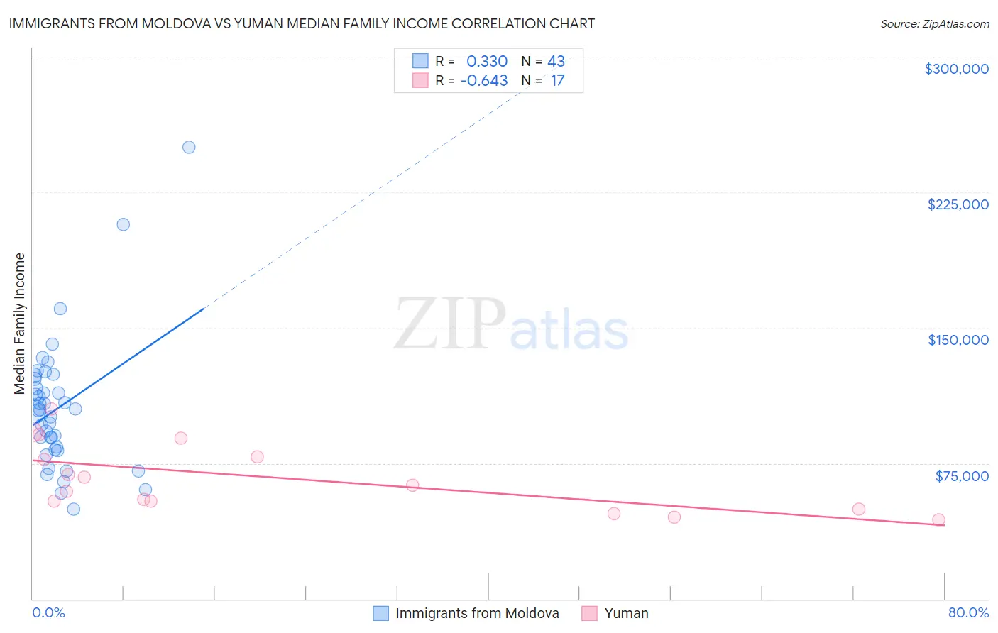 Immigrants from Moldova vs Yuman Median Family Income