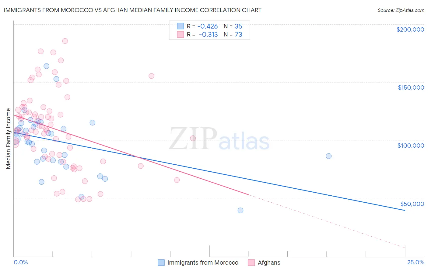 Immigrants from Morocco vs Afghan Median Family Income