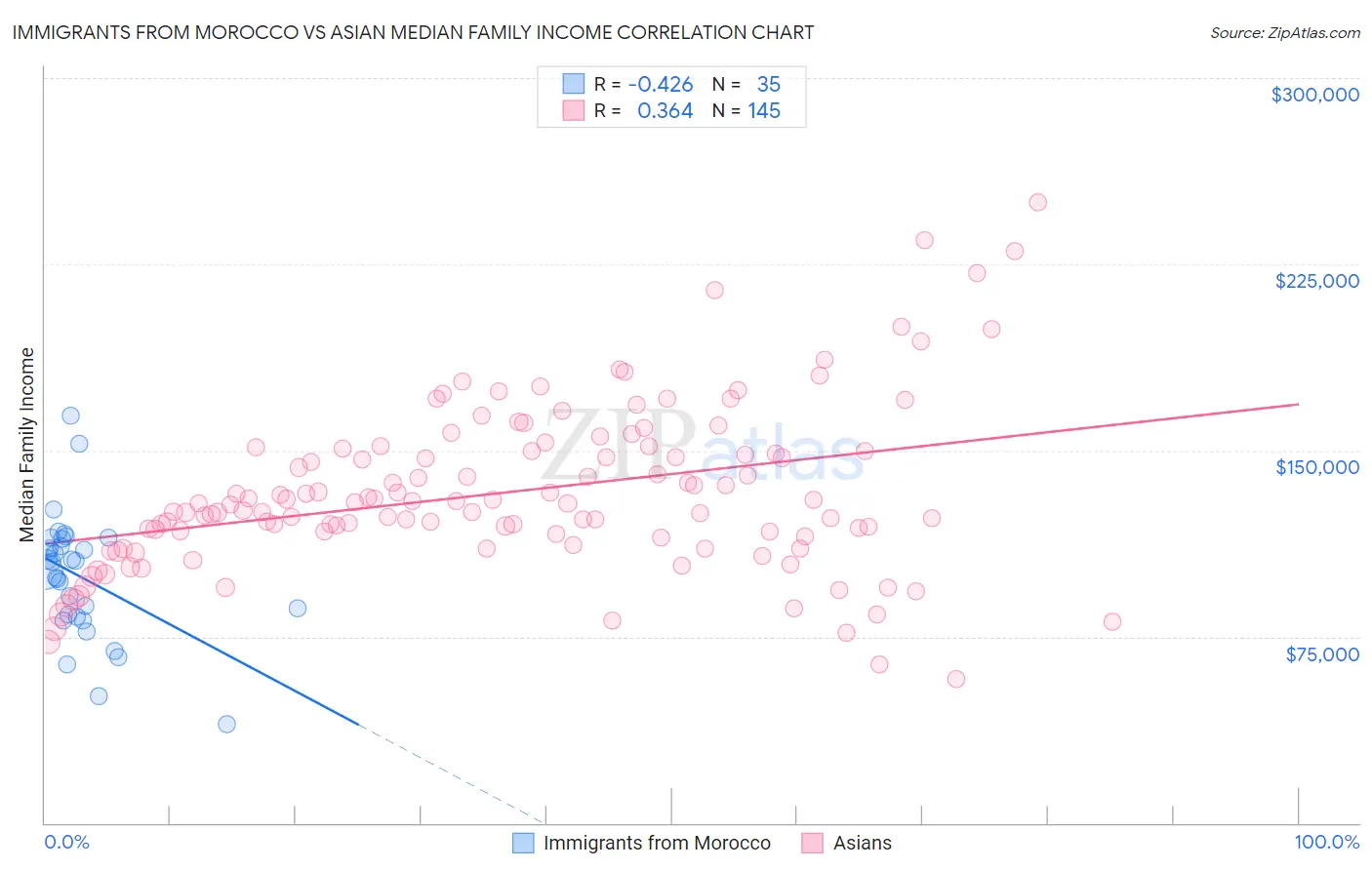 Immigrants from Morocco vs Asian Median Family Income