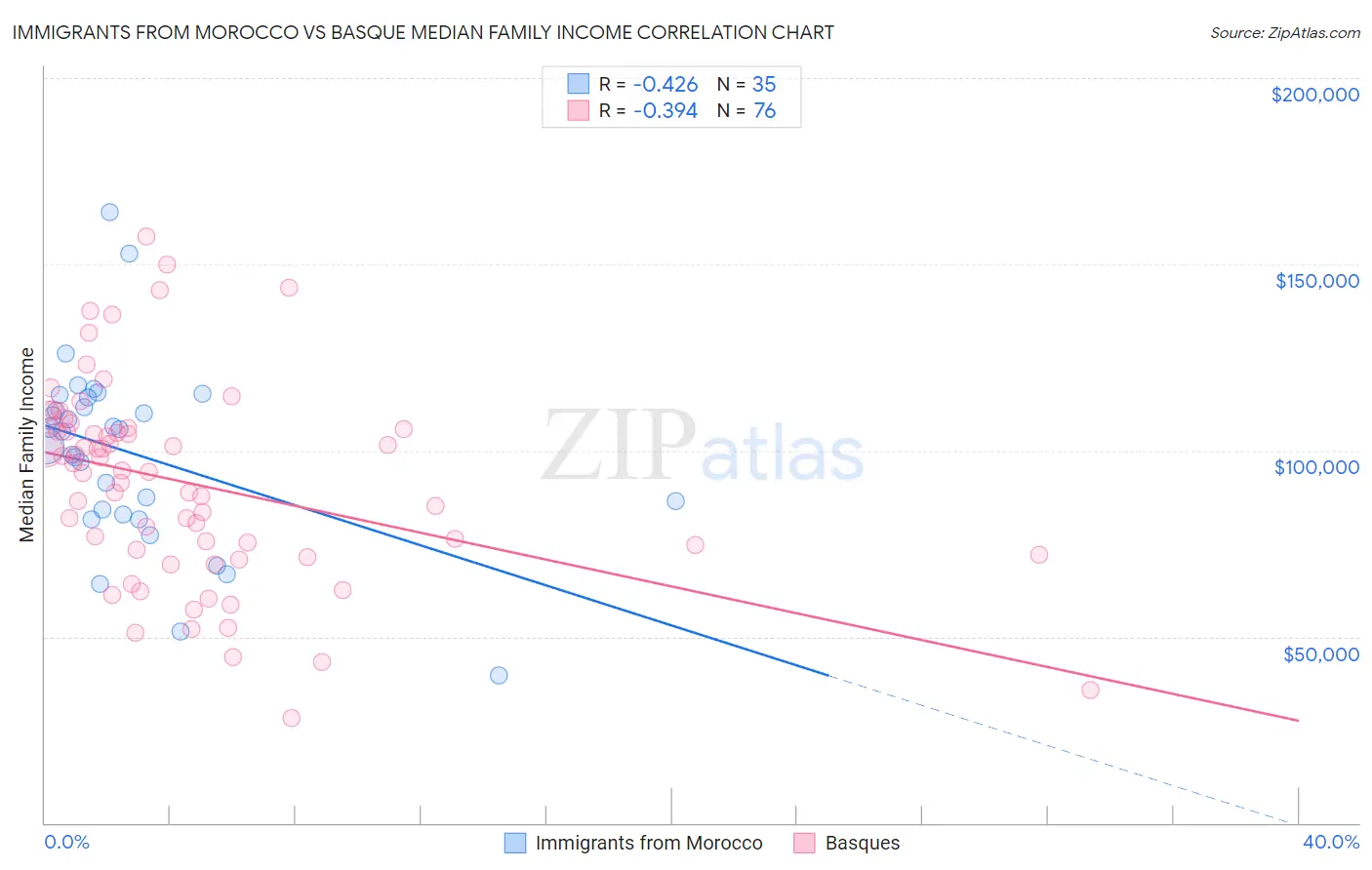 Immigrants from Morocco vs Basque Median Family Income