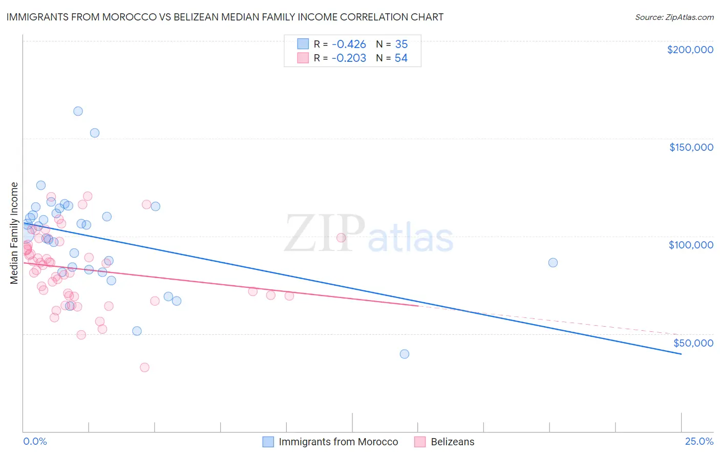 Immigrants from Morocco vs Belizean Median Family Income