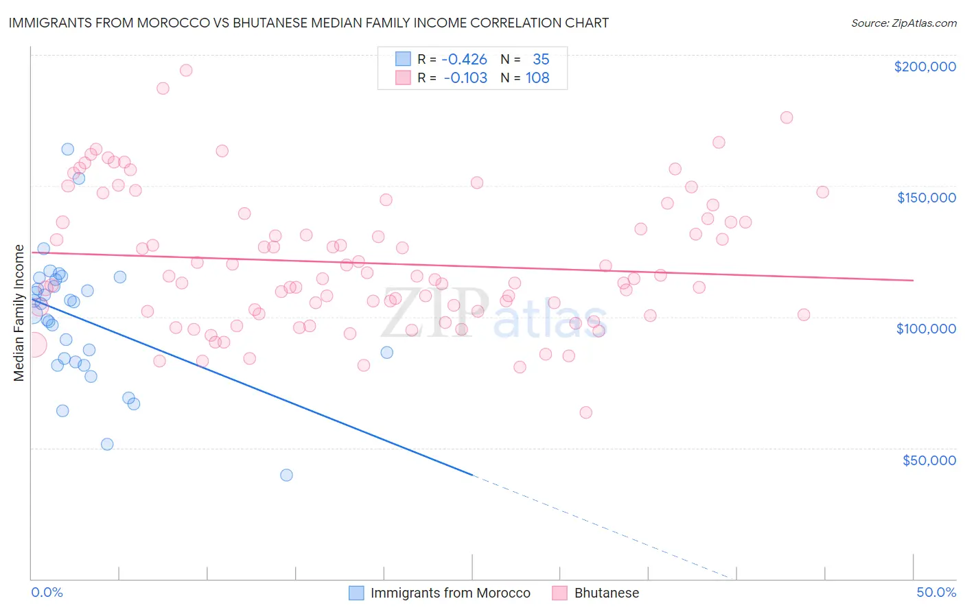 Immigrants from Morocco vs Bhutanese Median Family Income