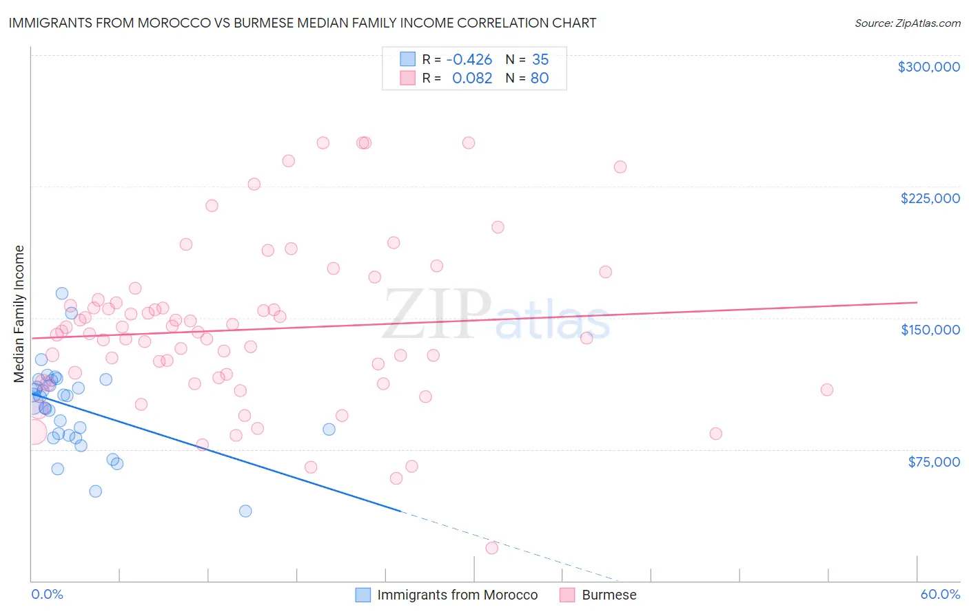 Immigrants from Morocco vs Burmese Median Family Income