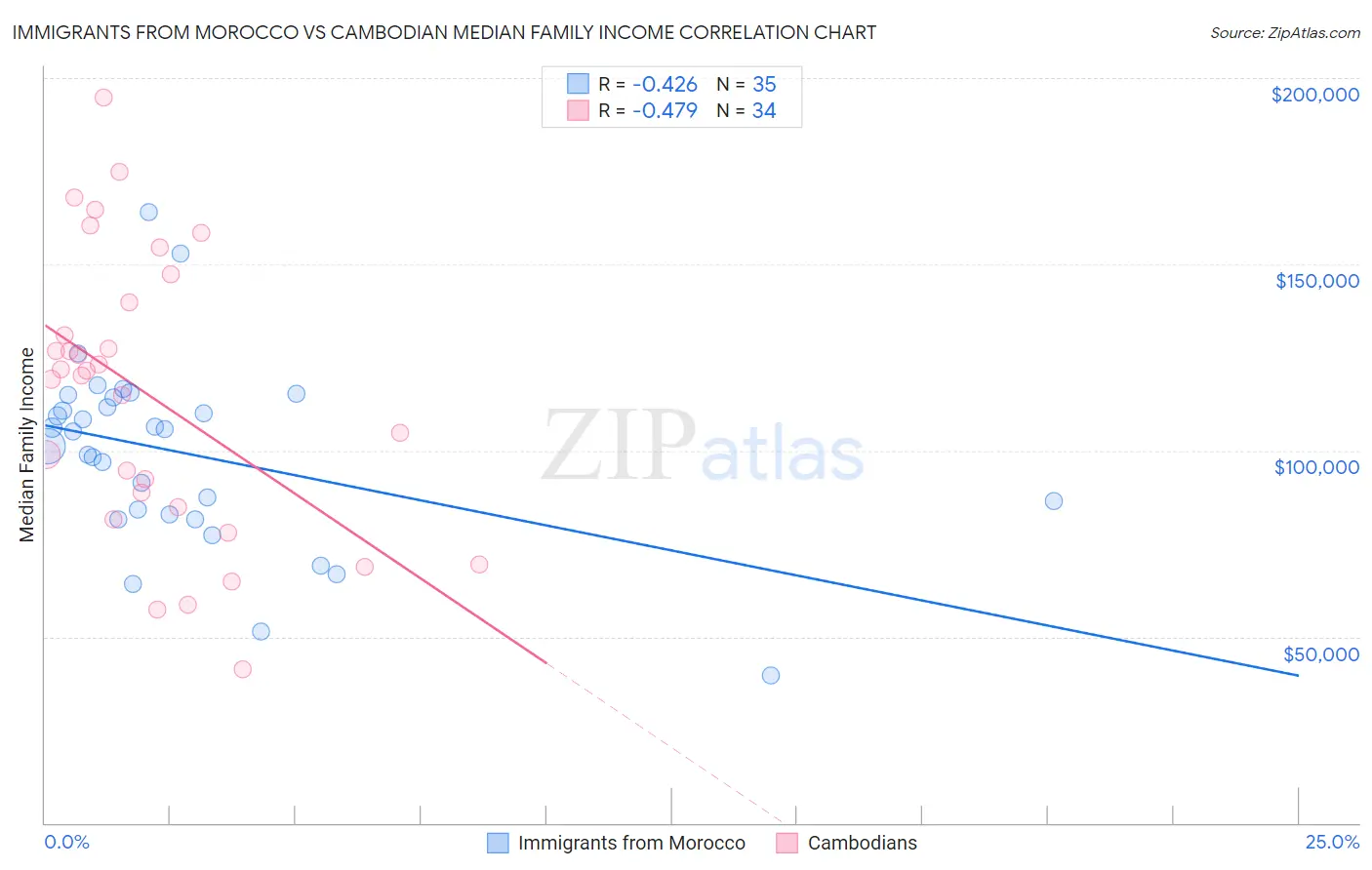 Immigrants from Morocco vs Cambodian Median Family Income