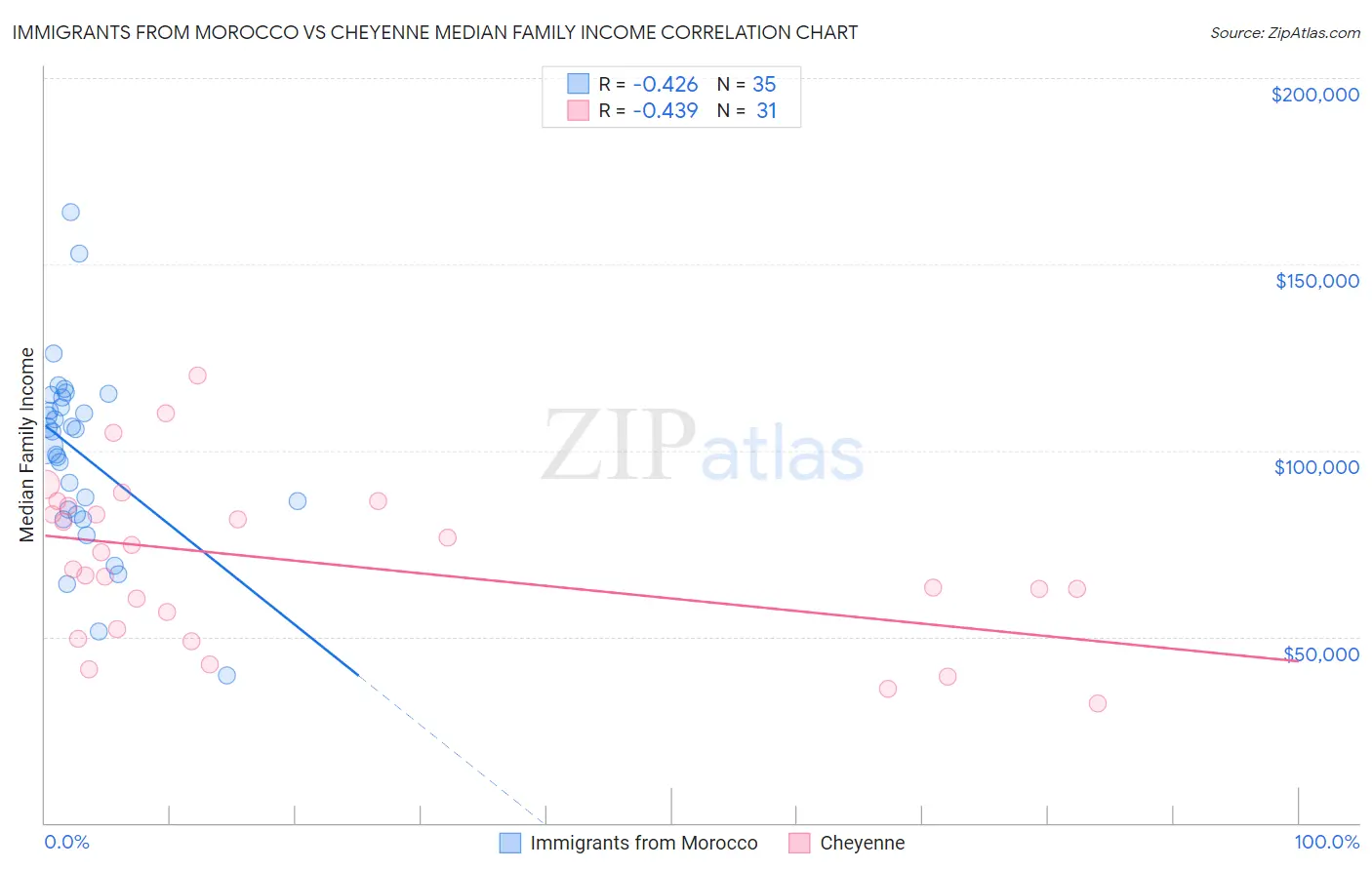 Immigrants from Morocco vs Cheyenne Median Family Income