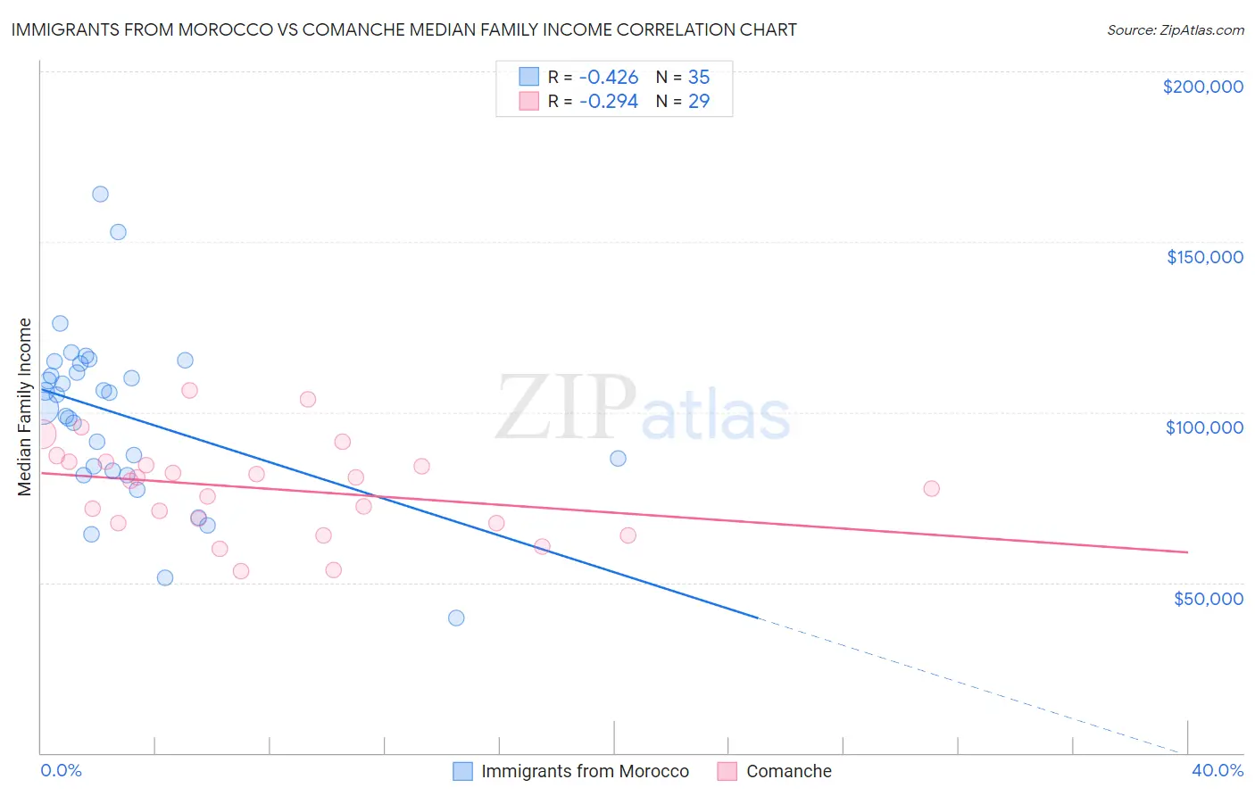 Immigrants from Morocco vs Comanche Median Family Income