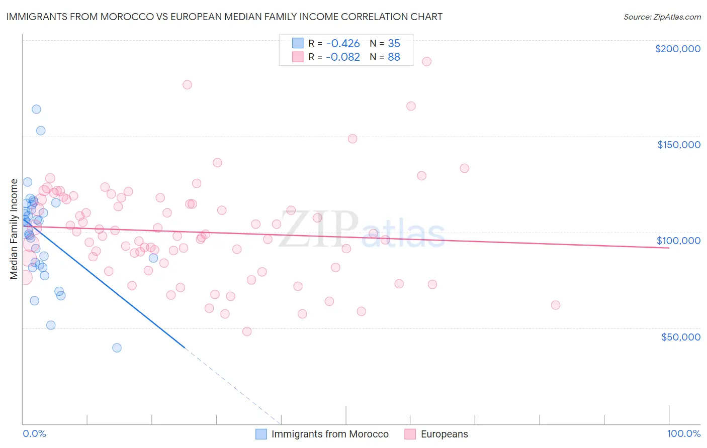 Immigrants from Morocco vs European Median Family Income